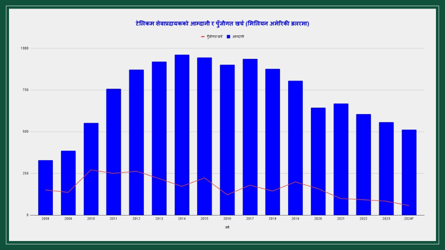 आम्दानी सङ्कुचन हुँदा टेलिकम सेवाप्रदायकको पुँजीगत लगानी घट्दो