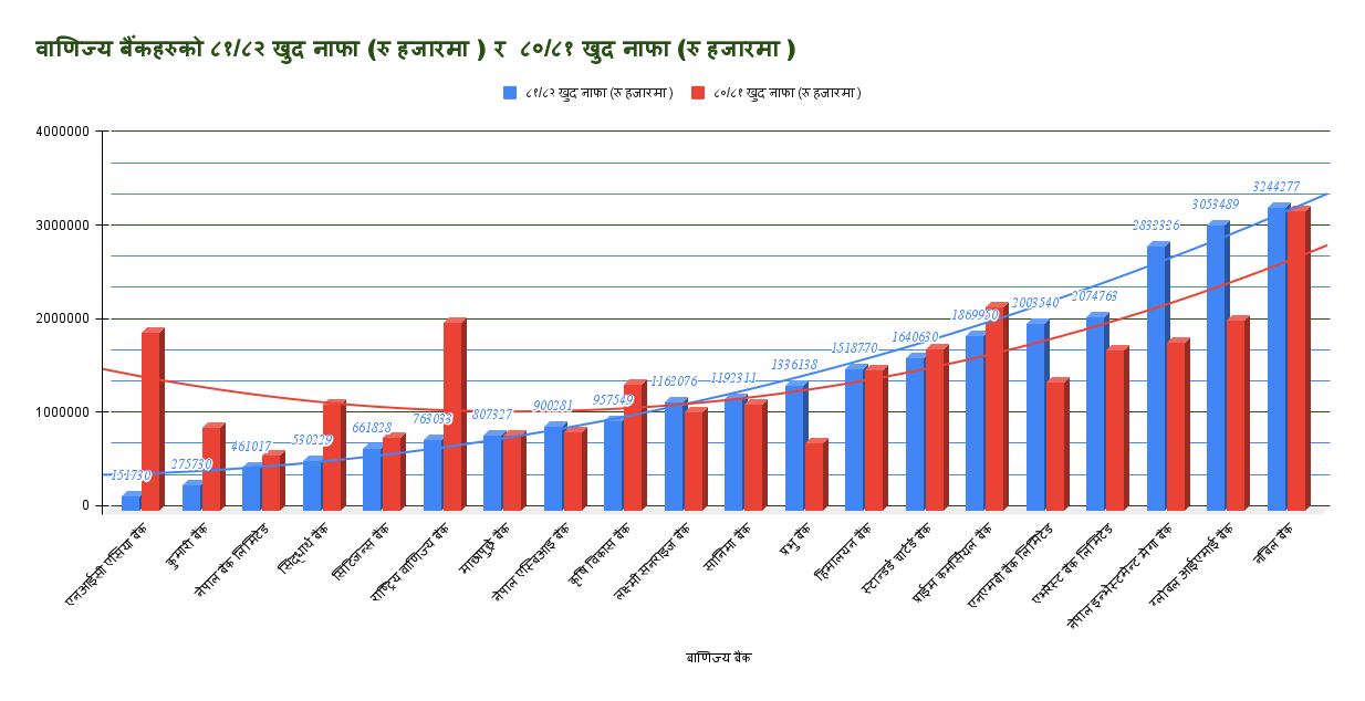 चालू आर्थिक वर्ष र गत आर्थिक वर्षको वाणिज्य बैंकहरुको खुद नाफा विवरण